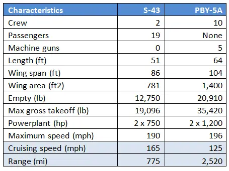 Comparison of JRS and PBY Catalina